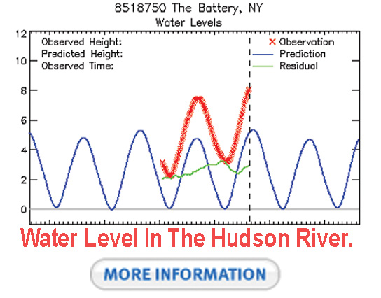 Water Level in the Hudson River